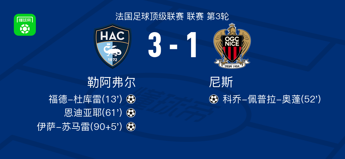 世界杯最新版本下载-勒阿弗尔3-1尼斯，伊萨-苏马雷1射1传，恩迪亚耶建功
