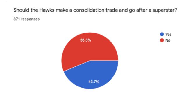 世界杯最新版本下载-老鹰球迷调查：球队应该全力交易第三位球星吗？