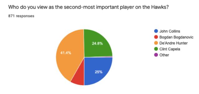 世界杯最新版本下载-老鹰球迷调查：球队应该全力交易第三位球星吗？