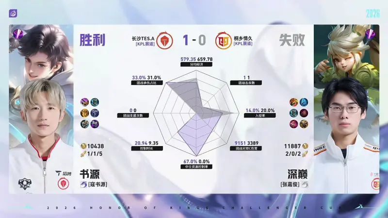 世界杯客户端升级说明-TES/情久第1局数据对比：蓝桉戈娅几乎全包陌冷狄仁杰