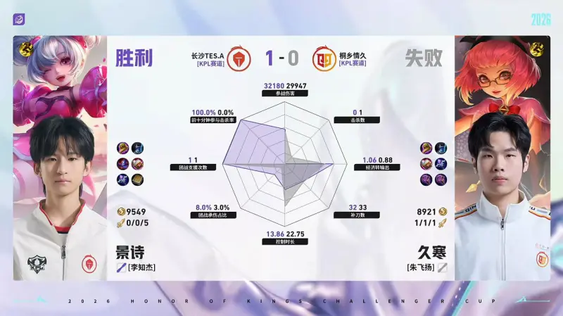 世界杯客户端升级说明-TES/情久第1局数据对比：蓝桉戈娅几乎全包陌冷狄仁杰