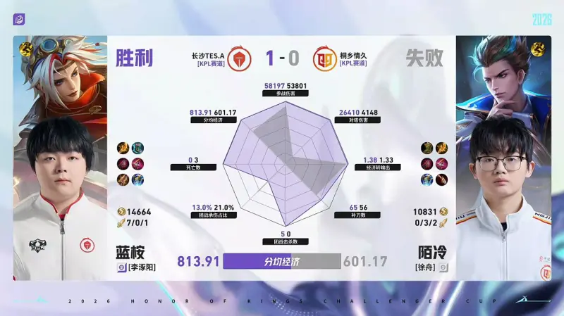 世界杯客户端升级说明-TES/情久第1局数据对比：蓝桉戈娅几乎全包陌冷狄仁杰