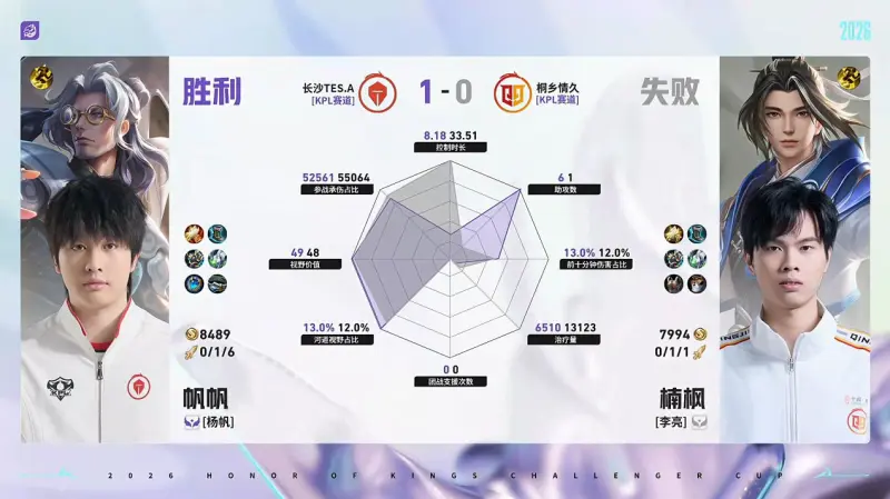 世界杯客户端升级说明-TES/情久第1局数据对比：蓝桉戈娅几乎全包陌冷狄仁杰